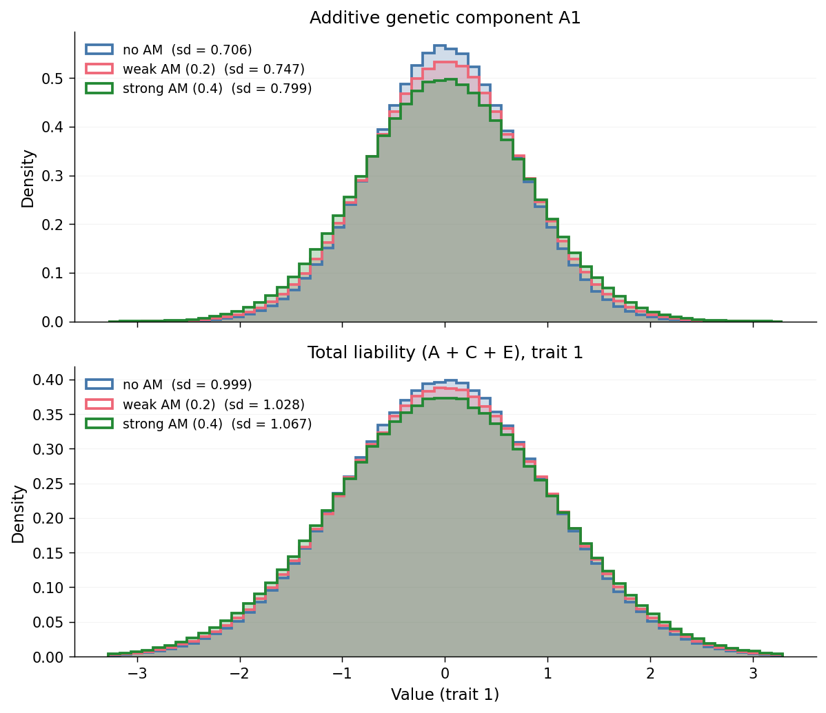Distributions of A and total liability at AM equilibrium