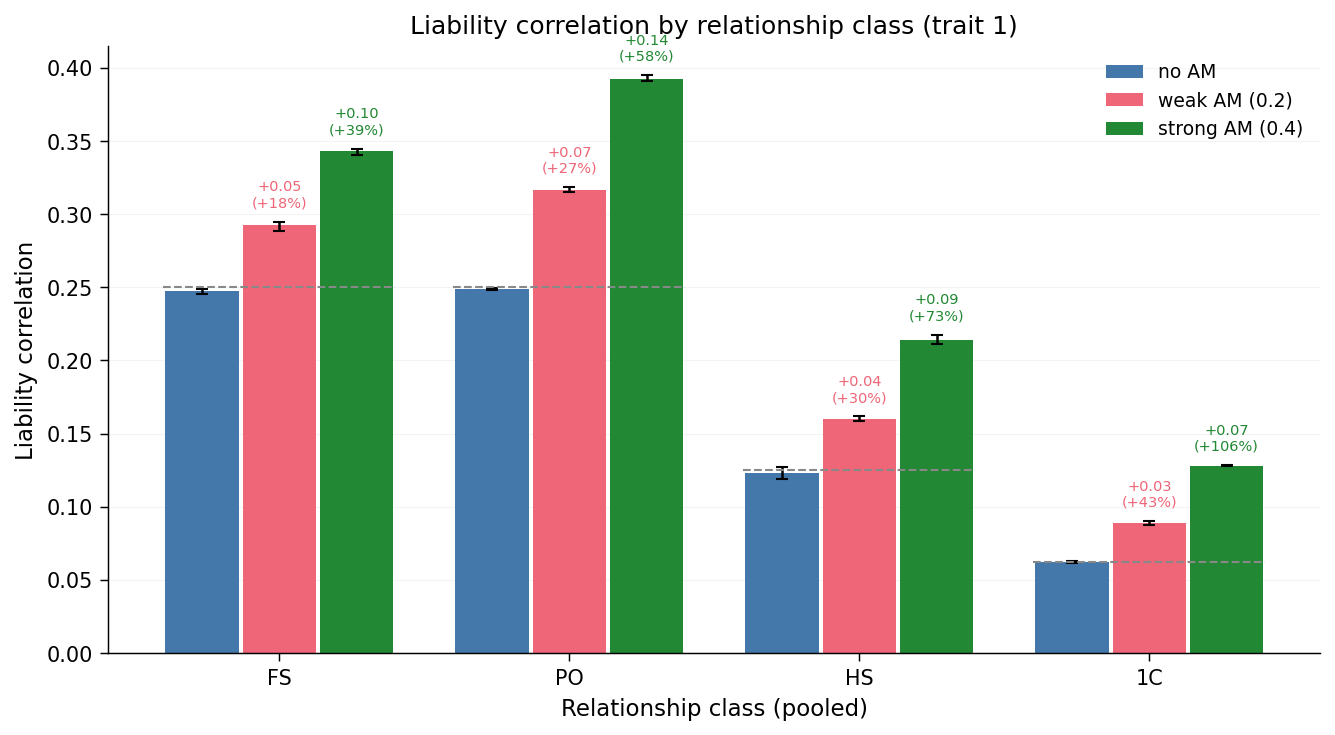 Liability correlation by pooled relationship class, across AM levels
