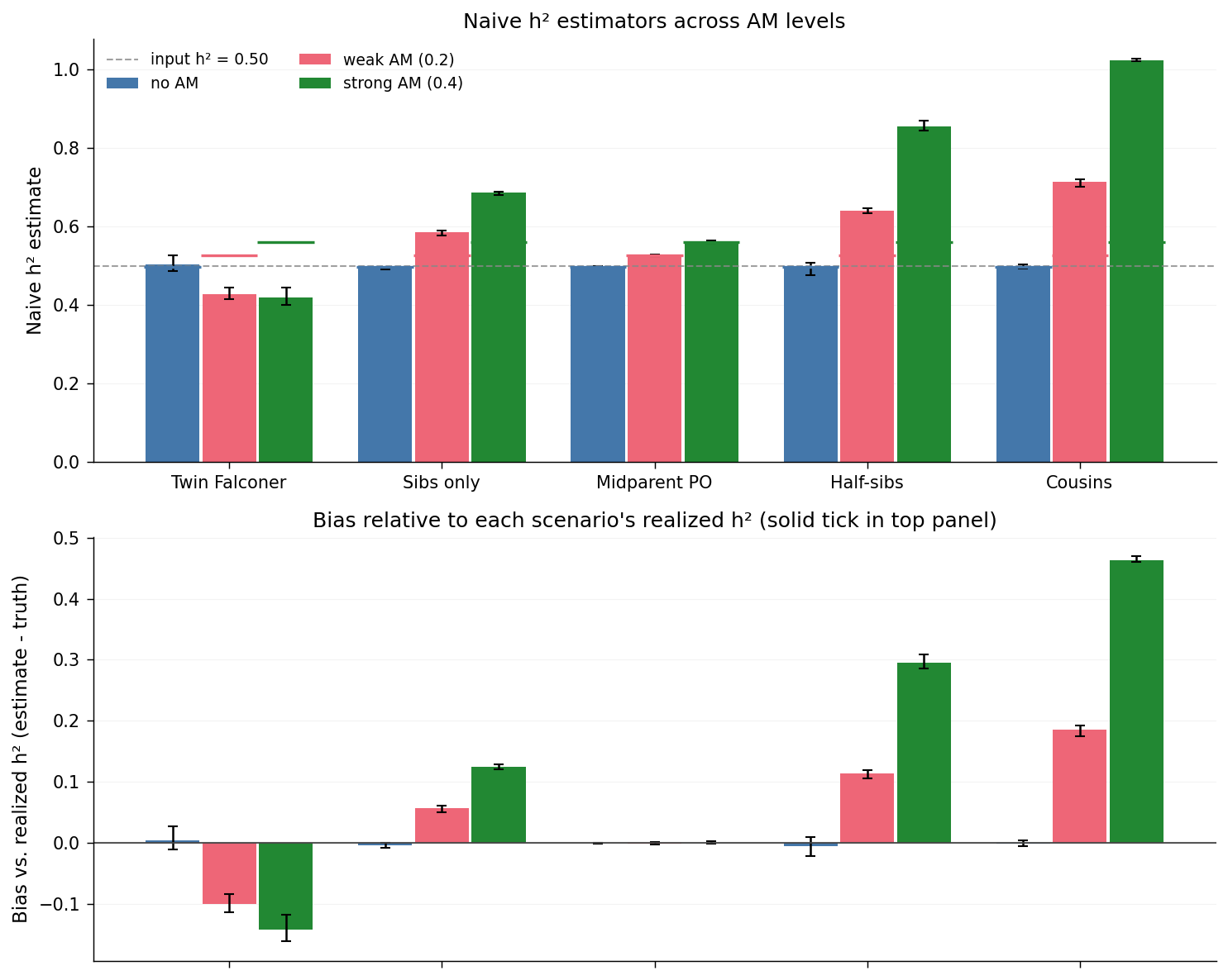 Naive h² estimates and bias vs. realized truth, across AM levels