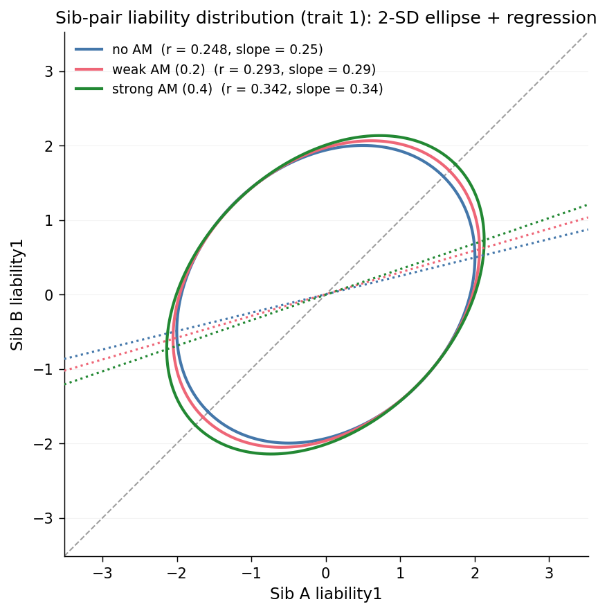 Sib-pair liability shape across AM levels