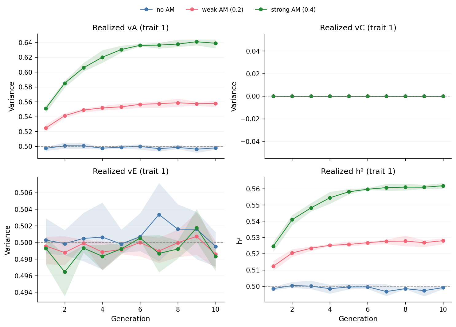 Realized variance components by generation, trait 1, across AM levels