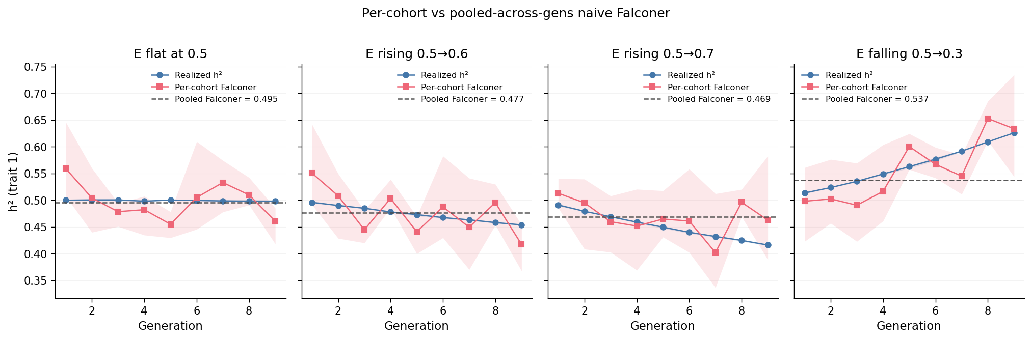 Per-cohort vs pooled-across-gens Falconer across E trajectories