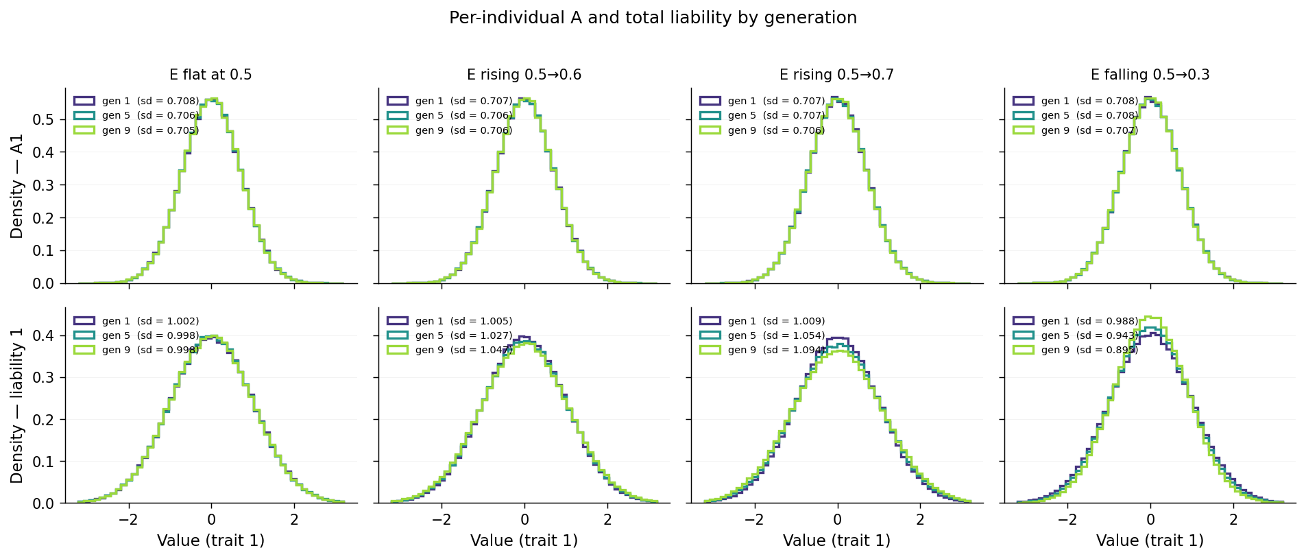 Per-individual A and total liability by generation across E trajectories