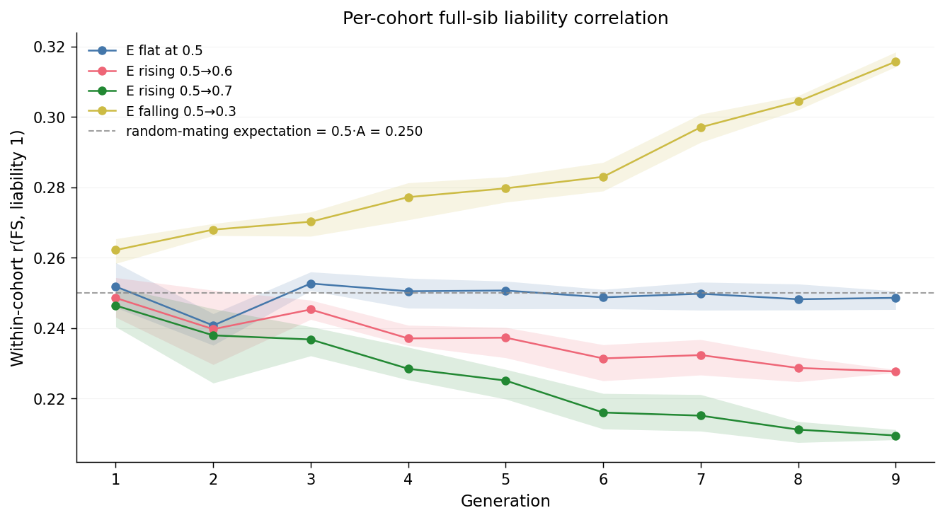 Per-cohort FS liability correlation across E trajectories
