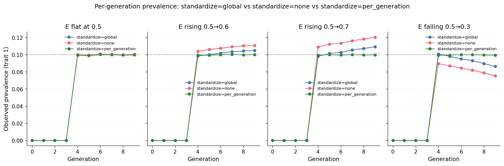 Per-gen observed prevalence: standardize=global vs none vs per_generation
