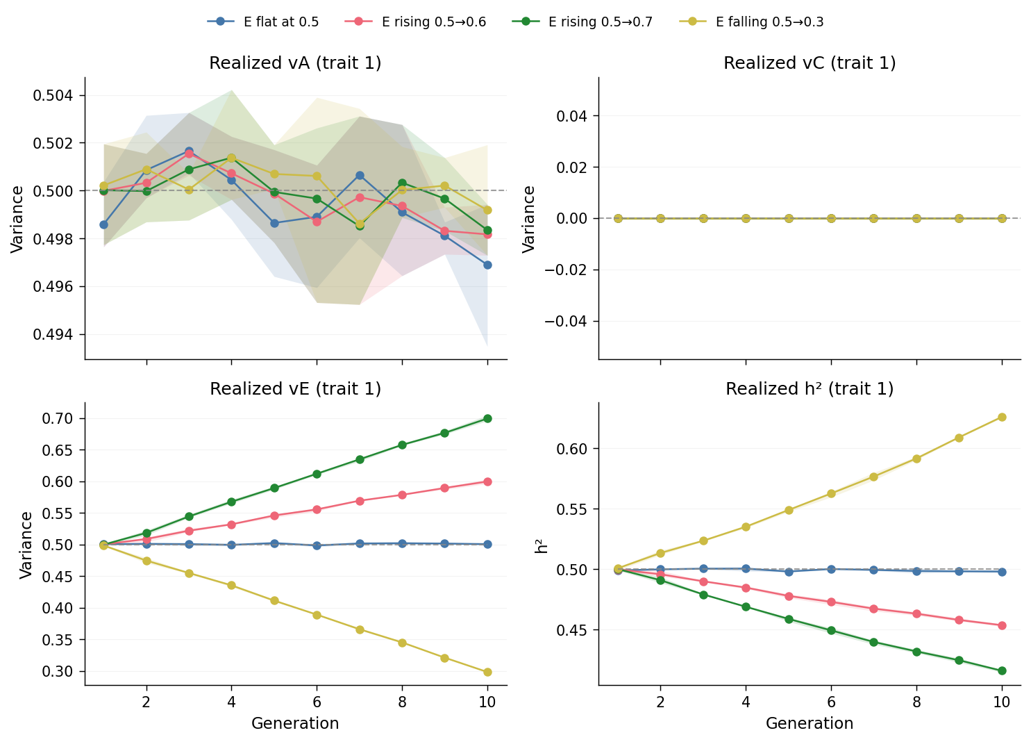 Realized vA, vC, vE, h² by generation across E trajectories
