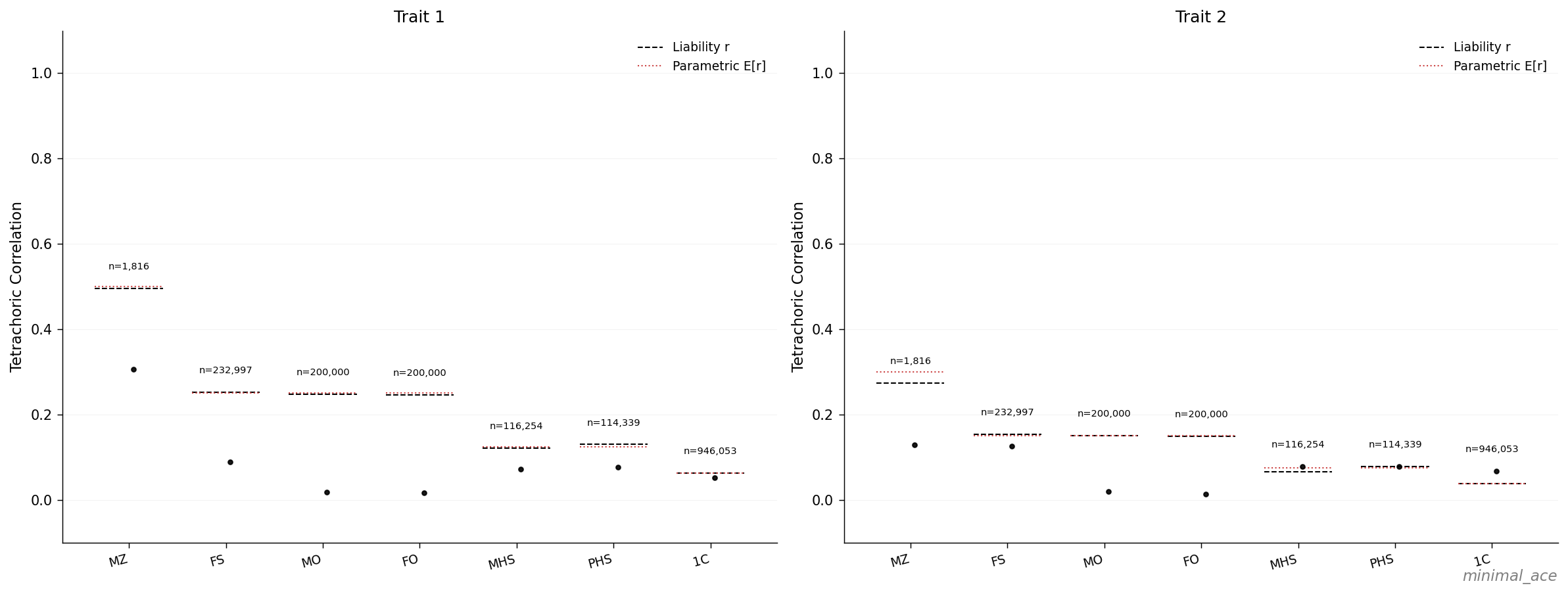 Liability and tetrachoric correlations by relative class, minimal_ace