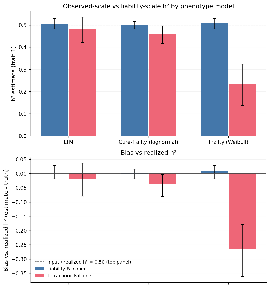 Observed vs liability-scale h² across three phenotype models
