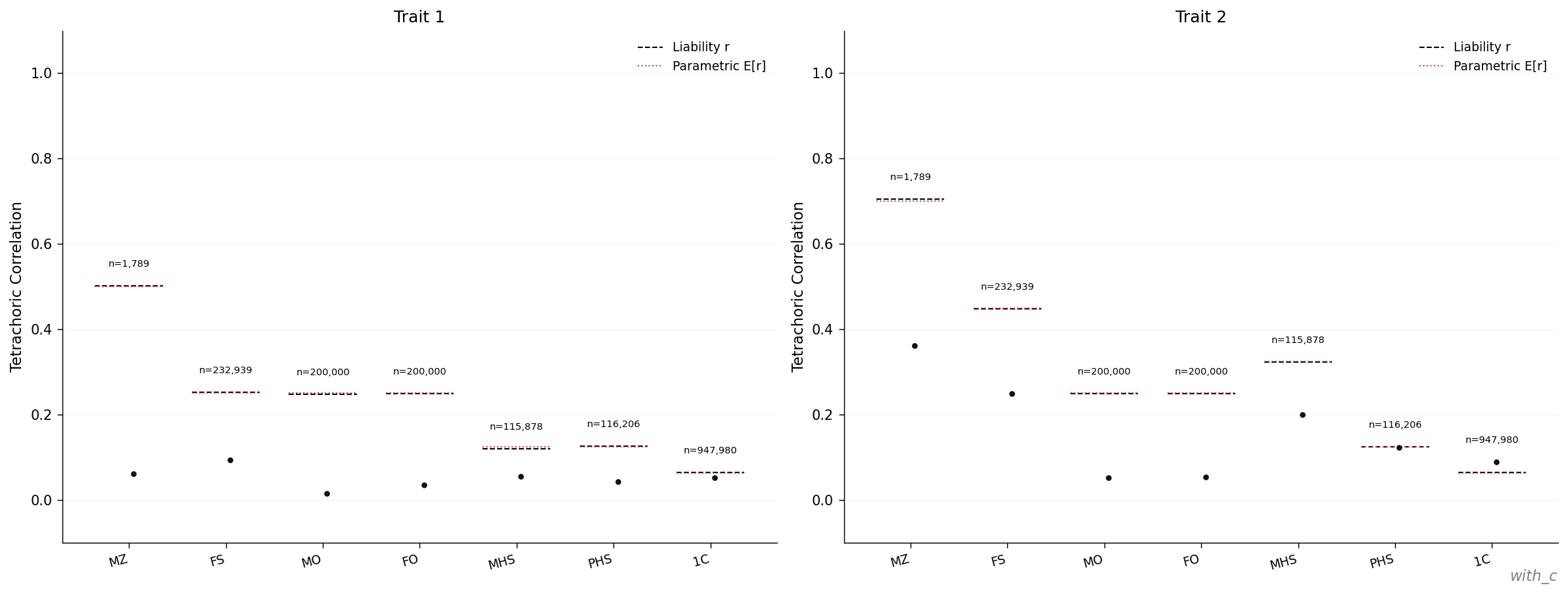 Liability and tetrachoric correlations by relative class, with_c